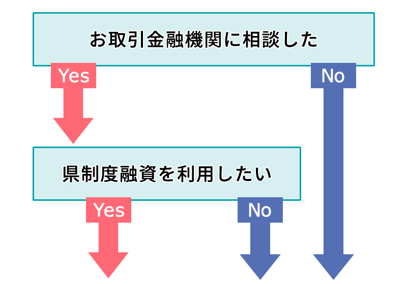 お取引金融機関に相談し、県制度融資を利用したいと思っている方は次のAへ。そのほかの方はBの項目をご覧ください。