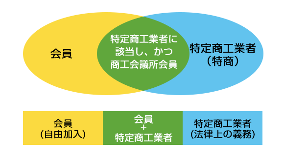 図：商工会議所会員・特定商工業者に登録し、かつ商工会議所会員・特定商工業者（特商）に分かれます。説明は以下。