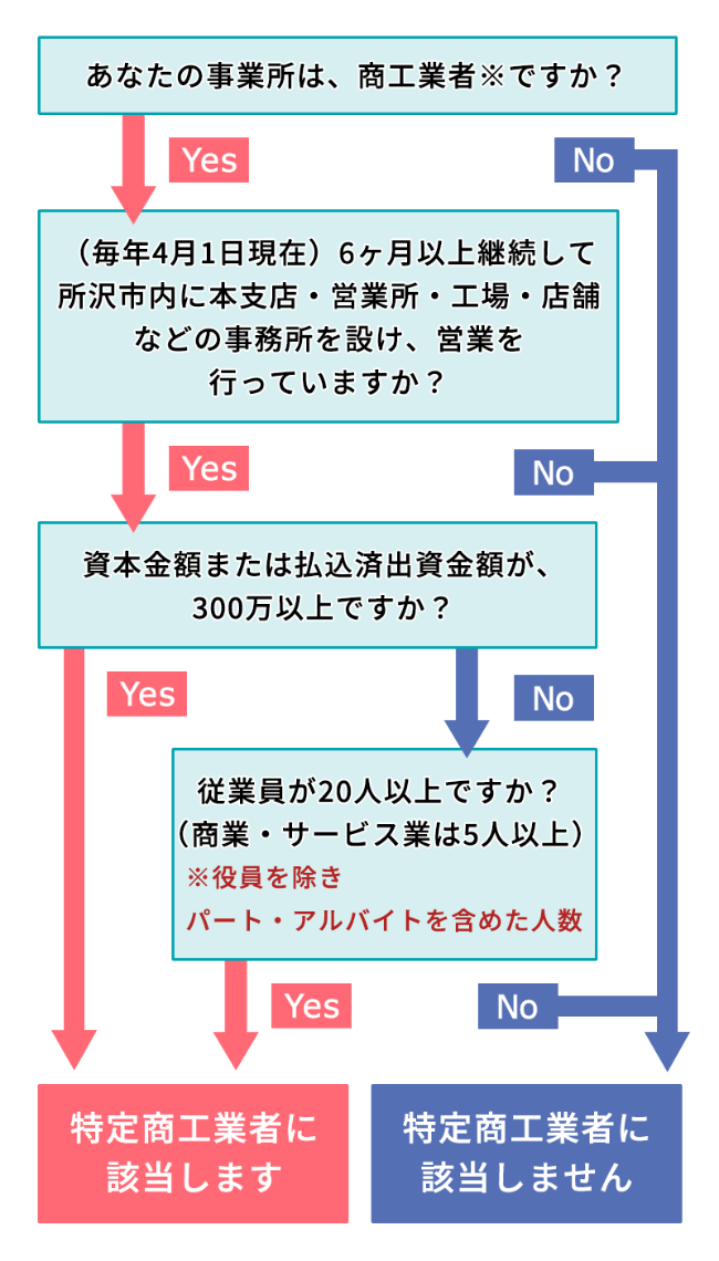 あなたの事業所は商工業者ですか？ノーの方は該当しません。イエスの方は次の質問へ：（毎年4月1日現在）6ヶ月以上継続して所沢市内に本支店・営業所・工場・店舗などの事務所を設け、営業を行っていますか？ノーの方は該当しません。イエスの方は次の質問へ：資本金額または払込済出資金額が、300万以上ですか？イエスの方は特定商工業者に該当します。ノーの方は次の質問へ：従業員が20人以上ですか？（商業・サービス業は5人以上）イエスの方は特定商工業者に該当します。ノーの方は特定商工業者に該当しません。